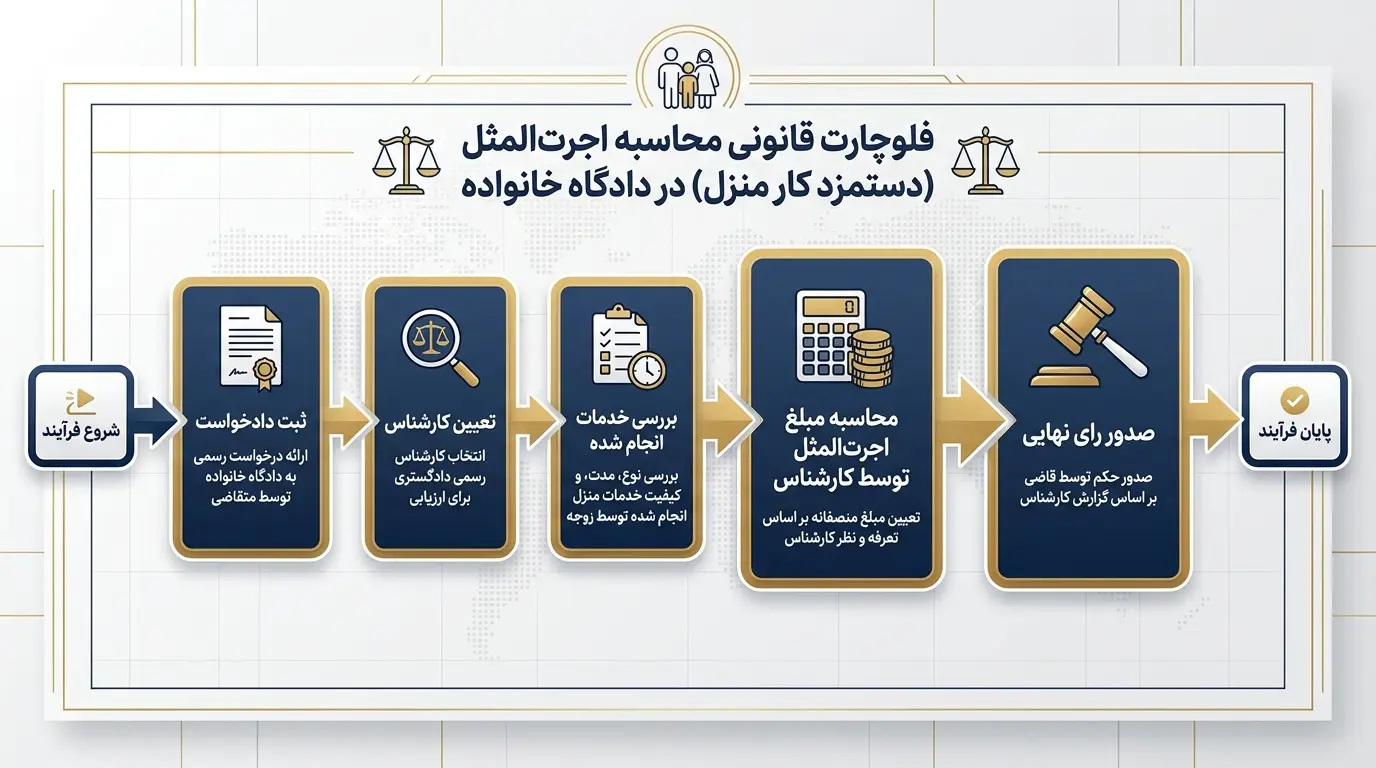 نمودار مراحل محاسبه اجرتالمثل در دادگاه خانواده