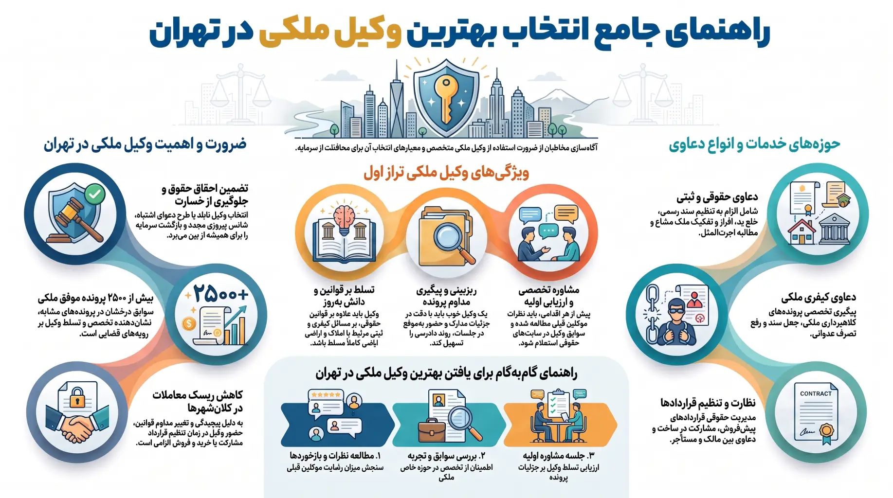 راهنمای کامل انتخاب وکیل ملکی در تهران
