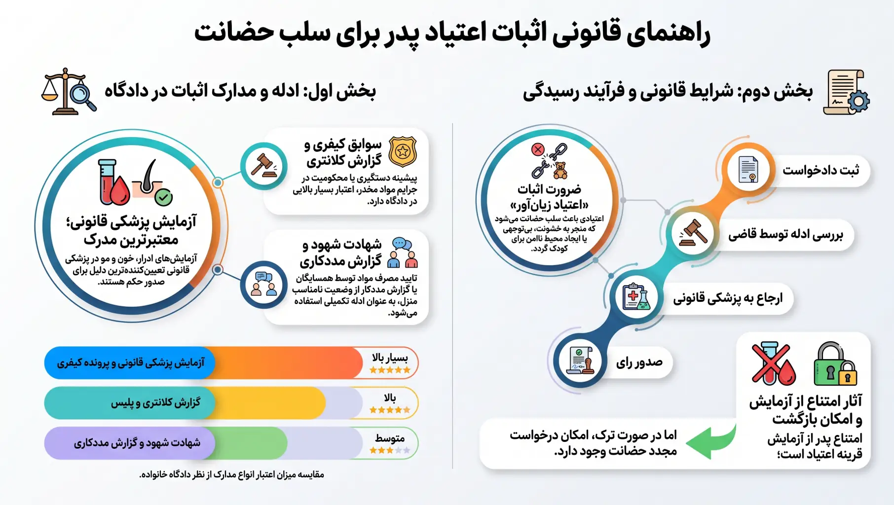 راهنمای قانونی اثبات اعتیاد در برای سلب حضانت فرزند