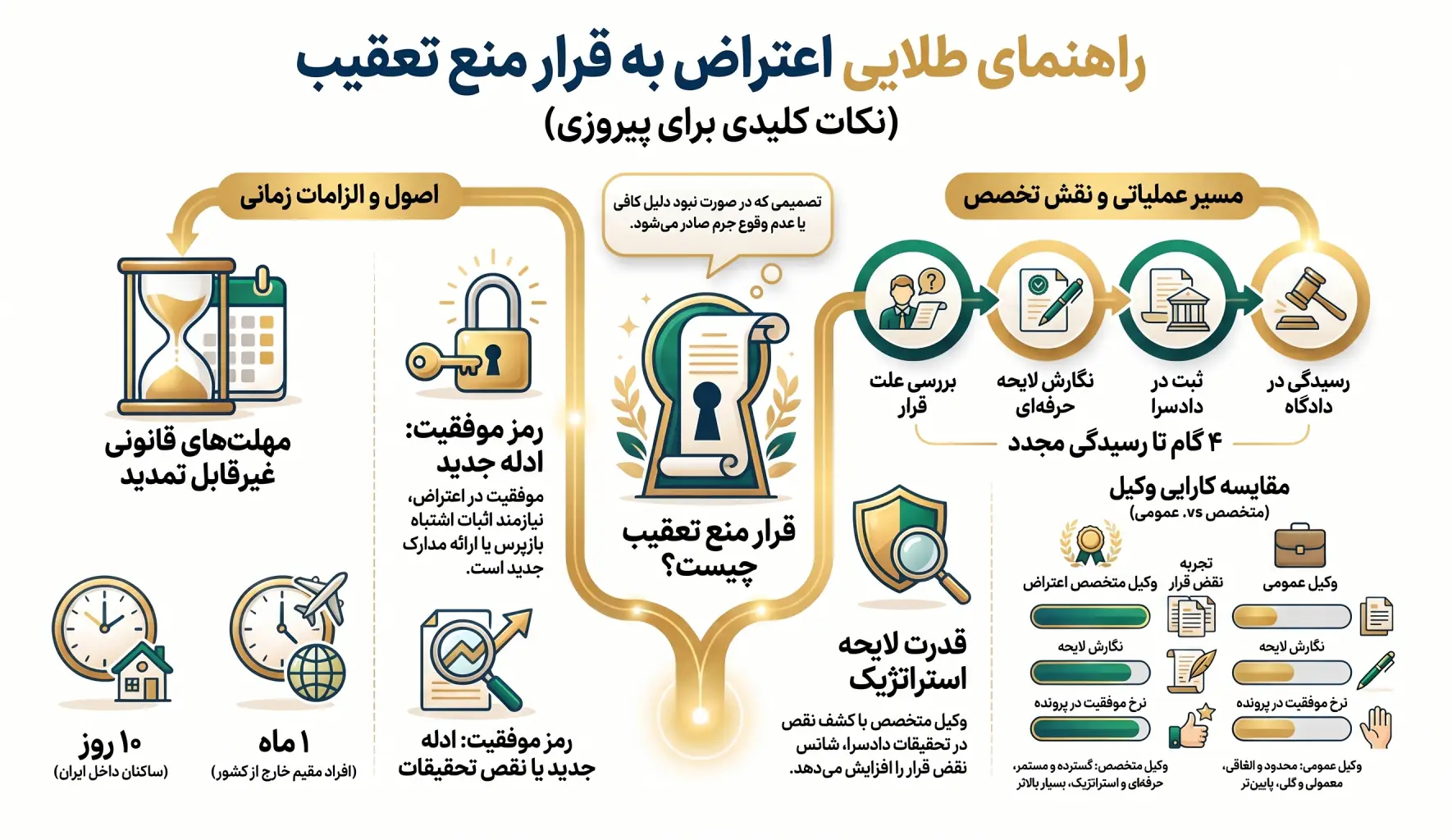 بهترین وکیل برای اعتراض به قرار منع تعقیب | راهنمای کامل و عملی