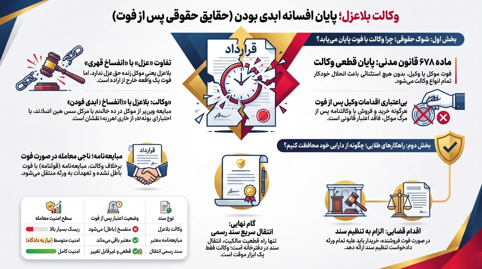 سرنوشت حقوقی وکالت بلاعزل بعد از فوت مکل یا وکیل