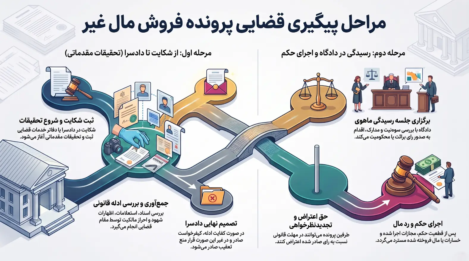 نمودار مراحل رسیدگی به پرونده فروش مال غیر