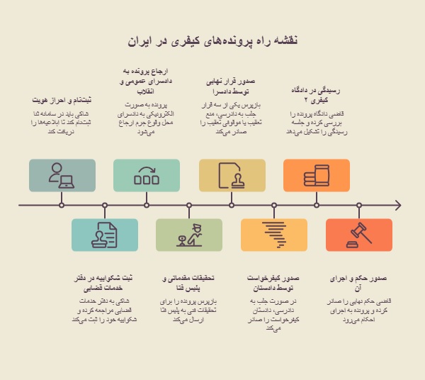 مسیر پرونده های کیفری در ایران
