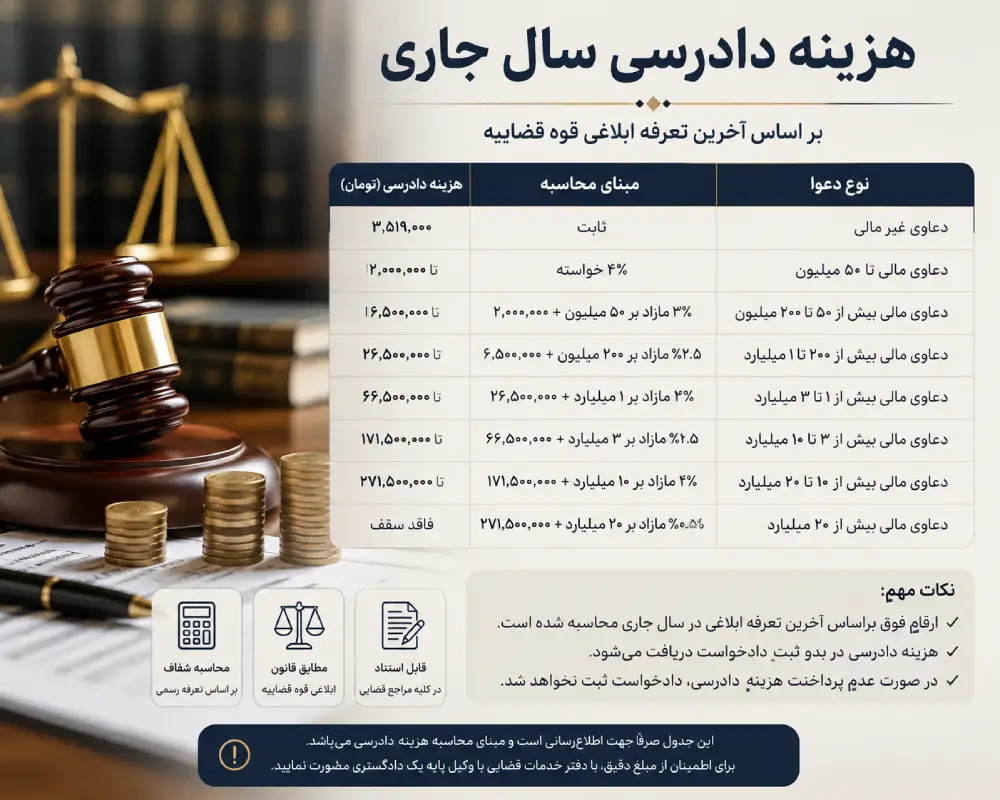 هزینه دادرسی سالجاری
