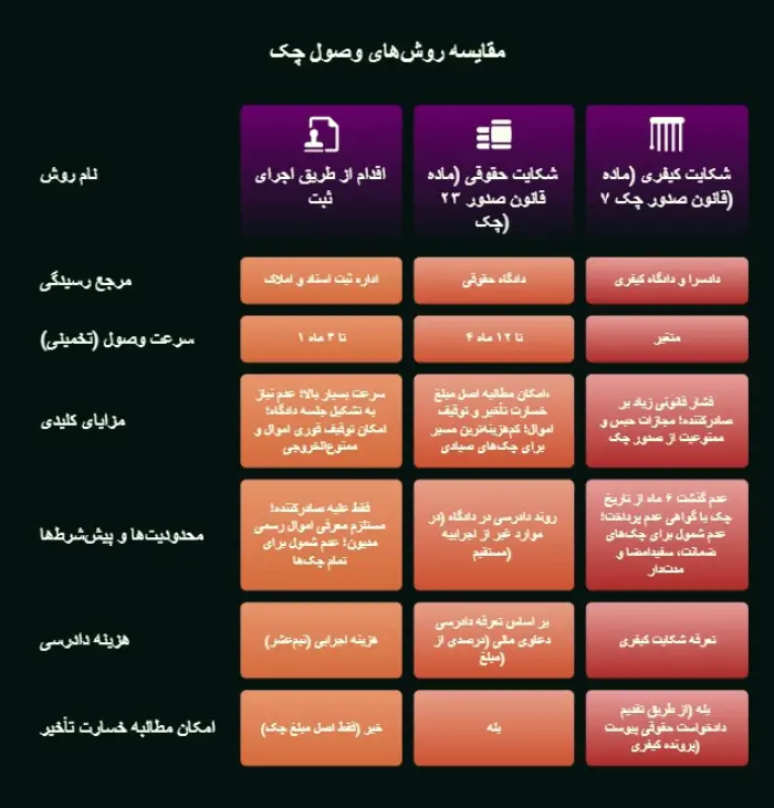 مقایسه روش‌های وصول چک
